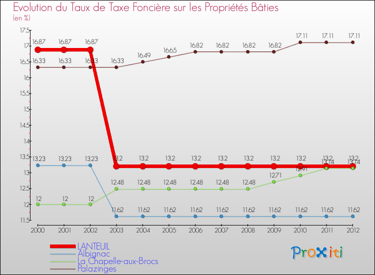 Evolution du taux de la taxe foncière sur le bati pour LANTEUIL et les communes proches de 2000 à 2012 Comparaison des taux de taxe foncière sur le bati pour LANTEUIL et les communes voisines de 2000 à 2012