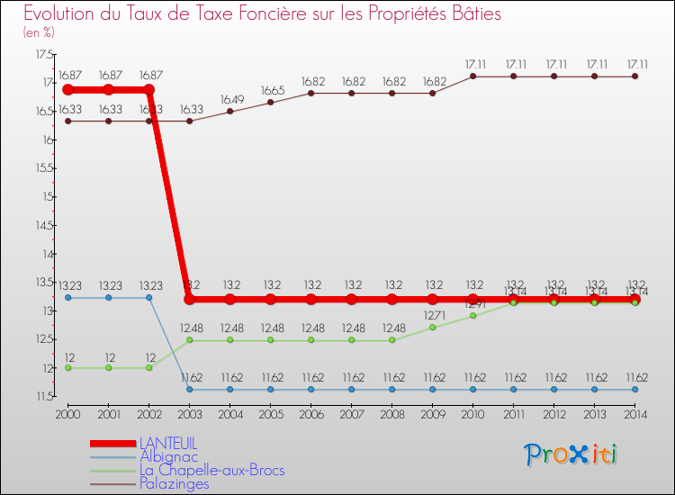 Evolution du taux de la taxe foncière sur le bati pour LANTEUIL et les communes proches de 2000 à 2014 Comparaison des taux de taxe foncière sur le bati pour LANTEUIL et les communes voisines de 2000 à 2014