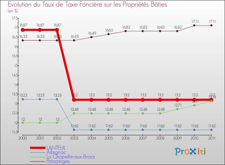 Evolution du taux de la taxe foncière sur le bati pour LANTEUIL et les communes proches Comparaison des taux de taxe foncière sur le bati pour LANTEUIL et les communes voisines