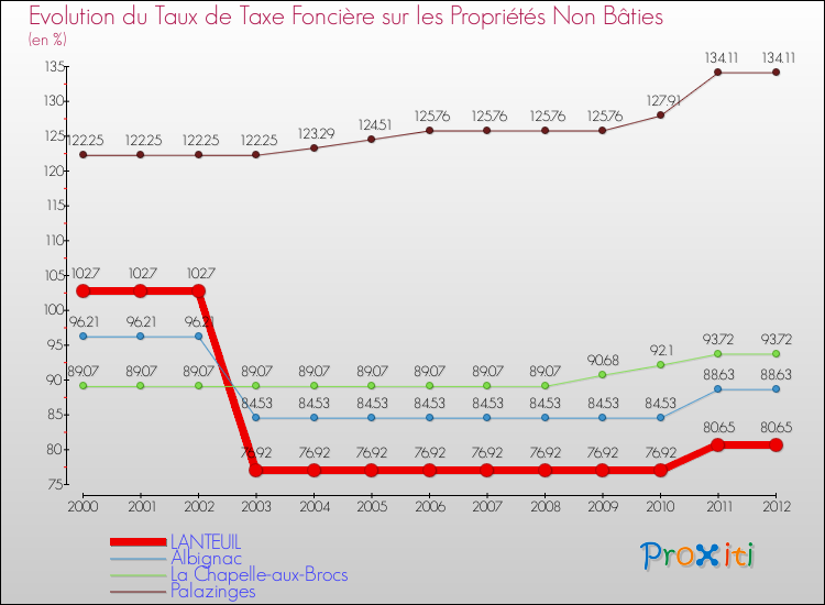 Evolution du taux de la taxe foncière sur les immeubles et terrains non batis pour LANTEUIL et les communes proches de 2000 à 2012 Comparaison des taux de la taxe foncière sur les immeubles et terrains non batis pour LANTEUIL et les communes voisines de 2000 à 2012