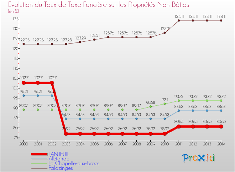 Evolution du taux de la taxe foncière sur les immeubles et terrains non batis pour LANTEUIL et les communes proches de 2000 à 2014 Comparaison des taux de la taxe foncière sur les immeubles et terrains non batis pour LANTEUIL et les communes voisines de 2000 à 2014