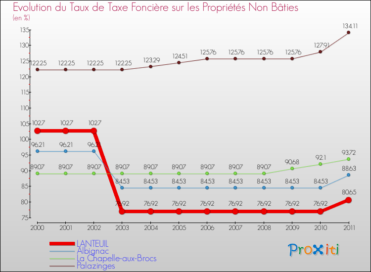 Evolution du taux de la taxe foncière sur les immeubles et terrains non batis pour LANTEUIL et les communes proches Comparaison des taux de la taxe foncière sur les immeubles et terrains non batis pour LANTEUIL et les communes voisines