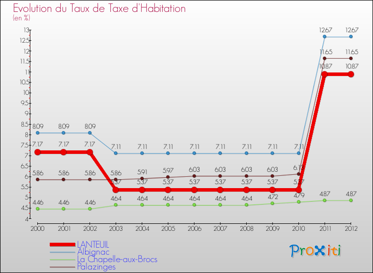 Evolution du taux de la taxe d'habitation pour LANTEUIL et les communes proches Comparaison des taux de la taxe d'habitation pour LANTEUIL et les communes voisines