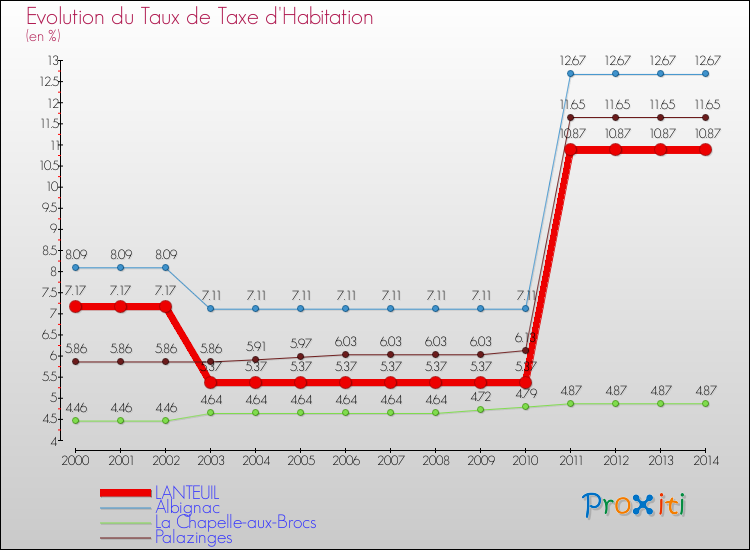 Evolution du taux de la taxe d'habitation pour LANTEUIL et les communes proches de 2000 à 2014 Comparaison des taux de la taxe d'habitation pour LANTEUIL et les communes voisines de 2000 à 2014
