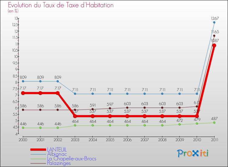 Evolution du taux de la taxe d'habitation pour LANTEUIL et les communes proches Comparaison des taux de la taxe d'habitation pour LANTEUIL et les communes voisines