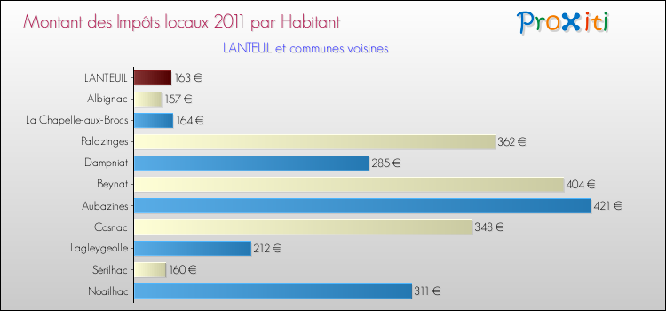 Montant des impôts locaux par Habitant pour LANTEUIL et les communes proches Comparaison des impôts locaux par habitant pour LANTEUIL et les communes voisines
