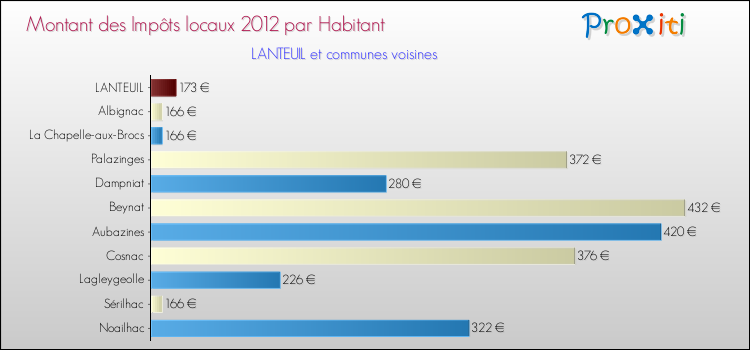 Montant des impôts locaux par Habitant pour LANTEUIL et les communes proches Comparaison des impôts locaux par habitant pour LANTEUIL et les communes voisines