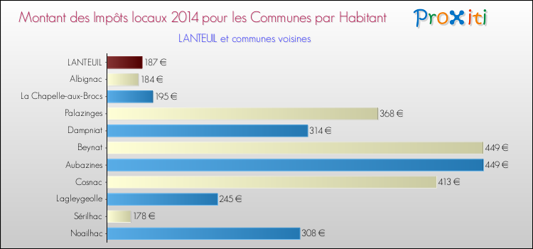 Montant des impôts locaux par Habitant pour LANTEUIL et les communes proches en 2014 Comparaison des impôts locaux par habitant pour LANTEUIL et les communes voisines en 2014