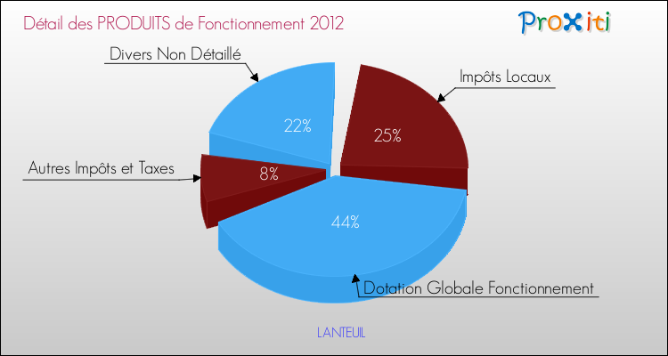 Décomposition du Budget de Fonctionnement 2012 de la commune de LANTEUIL Budget de Fonctionnement 2012 pour la commune de LANTEUIL