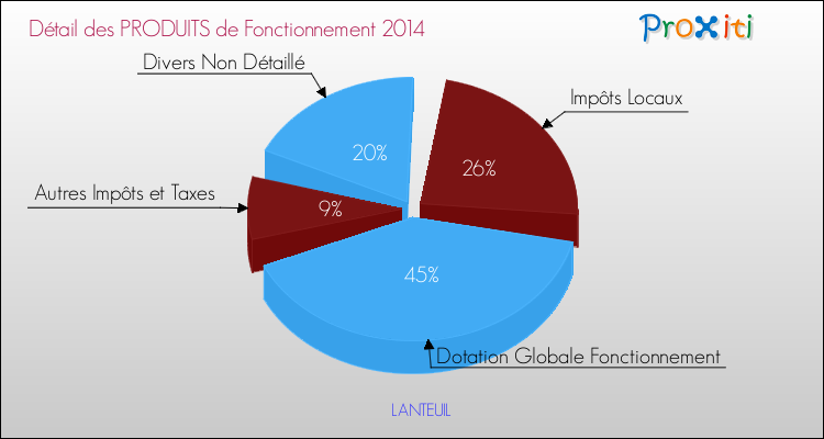 Décomposition du Budget de Fonctionnement 2014 de la commune de LANTEUIL Budget de Fonctionnement 2014 pour la commune de LANTEUIL