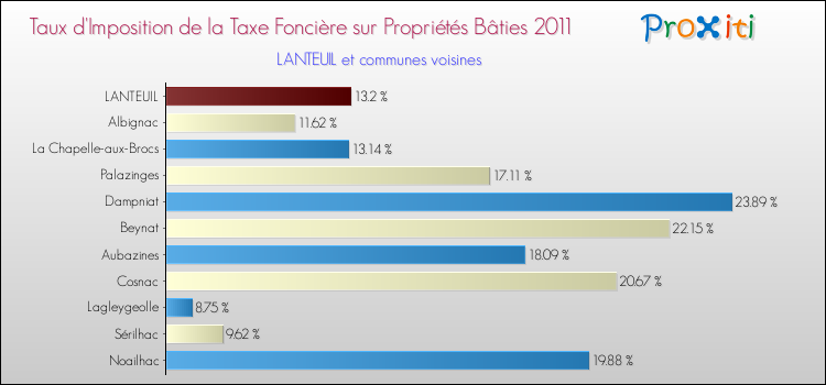 Taux d'imposition de la taxe foncière sur le bati 2011 pour LANTEUIL et les communes proches Comparaison des taux d'imposition de la taxe foncière sur le bati 2011 pour LANTEUIL et les communes voisines