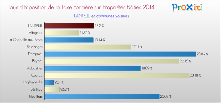 Taux d'imposition de la taxe foncière sur le bati 2014 pour LANTEUIL et les communes proches Comparaison des taux d'imposition de la taxe foncière sur le bati 2014 pour LANTEUIL et les communes voisines