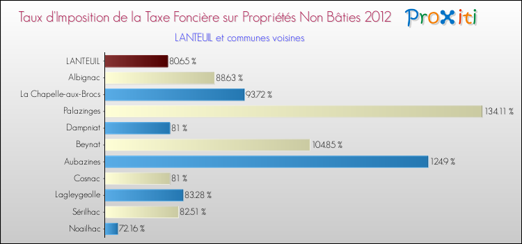 Taux d'imposition de la taxe foncière sur les immeubles et terrains non batis 2012 pour LANTEUIL et les communes proches Comparaison des taux d'imposition de la taxe foncière sur les immeubles et terrains non batis 2012 pour LANTEUIL et les communes voisines