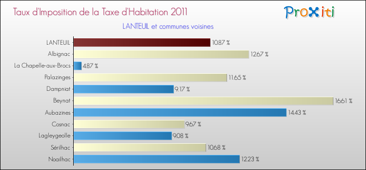 Taux d'imposition de la taxe d'habitation 2011 pour LANTEUIL et les communes proches Comparaison des taux d'imposition de la taxe d'habitation 2011 pour LANTEUIL et les communes voisines