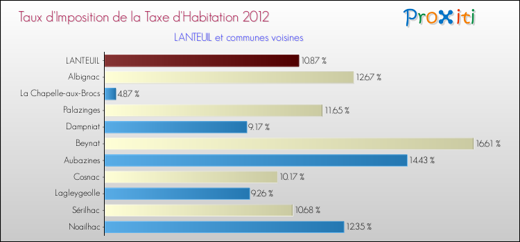 Taux d'imposition de la taxe d'habitation 2012 pour LANTEUIL et les communes proches Comparaison des taux d'imposition de la taxe d'habitation 2012 pour LANTEUIL et les communes voisines