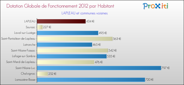 Montant des dotations globales de fonctionnement DGF par Habitant pour LAPLEAU et les communes proches Comparaison des des dotations globales de fonctionnement DGF par habitant pour LAPLEAU et les communes voisines