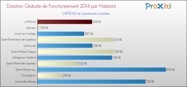 Montant des dotations globales de fonctionnement DGF par Habitant pour LAPLEAU et les communes proches en 2014. Comparaison des des dotations globales de fonctionnement DGF par habitant pour LAPLEAU et les communes voisines en 2014.