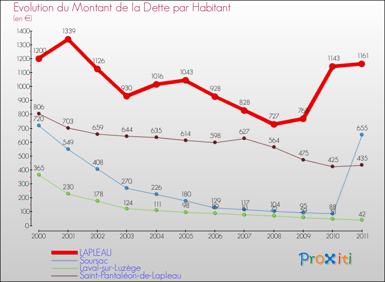 Evolution de la dette par habitant pour la commune de LAPLEAU et les communes proches Comparaison de la dette par habitant pour LAPLEAU et les communes voisines