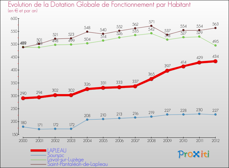 Evolution et montant de la dotation globale de fonctionnement par Habitant pour LAPLEAU et les communes proches Comparaison des dotations globales de fonctionnement par habitant pour LAPLEAU et les communes voisines