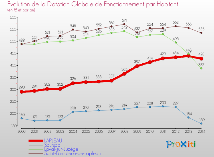 Evolution et montant de la dotation globale de fonctionnement par Habitant pour LAPLEAU et les communes proches de 2000 à 2014. Comparaison des dotations globales de fonctionnement par habitant pour LAPLEAU et les communes voisines de 2000 à 2014.