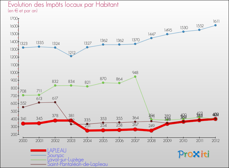Evolution et montant des impôts locaux par Habitant pour LAPLEAU et les communes proches Comparaison des impôts locaux par habitant pour LAPLEAU et les communes voisines