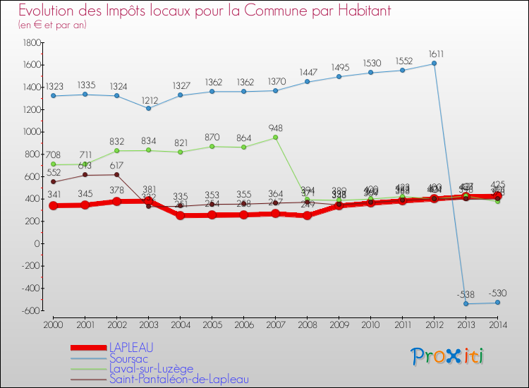 Evolution et montant des impôts locaux par Habitant pour LAPLEAU et les communes proches de 2000 à 2014 Comparaison des impôts locaux par habitant pour LAPLEAU et les communes voisines de 2000 à 2014