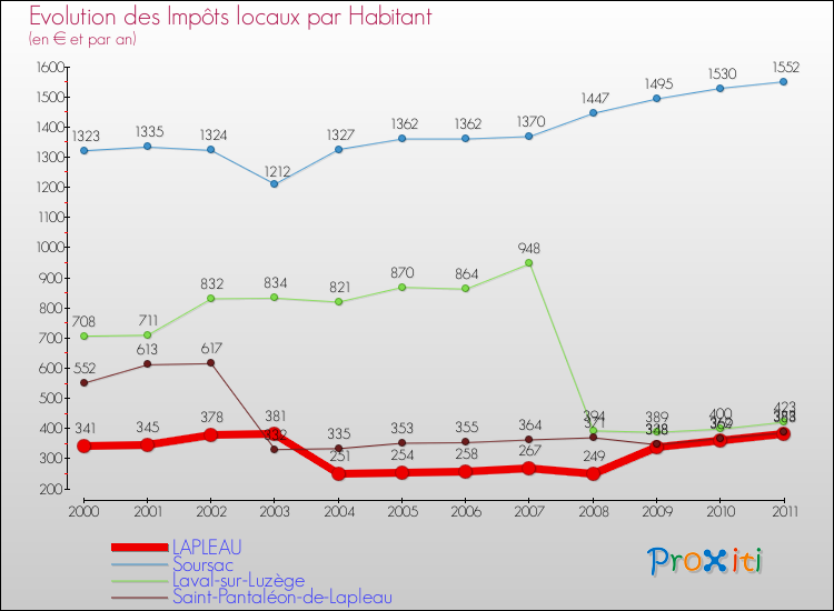 Evolution et montant des impôts locaux par Habitant pour LAPLEAU et les communes proches Comparaison des impôts locaux par habitant pour LAPLEAU et les communes voisines