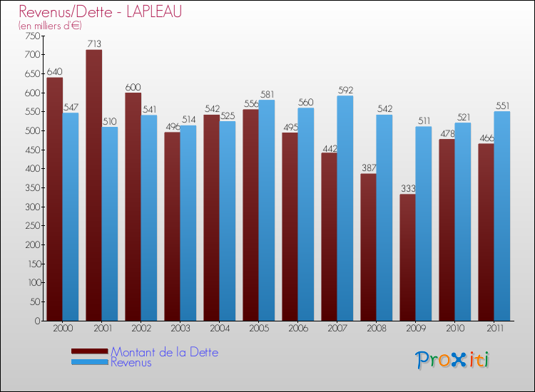 Evolution comparée de la dette et des revenus pour la commune de LAPLEAU de 2000 à 2011 Comparaison de la dette et des revenus pour LAPLEAU de 2000 à 2011