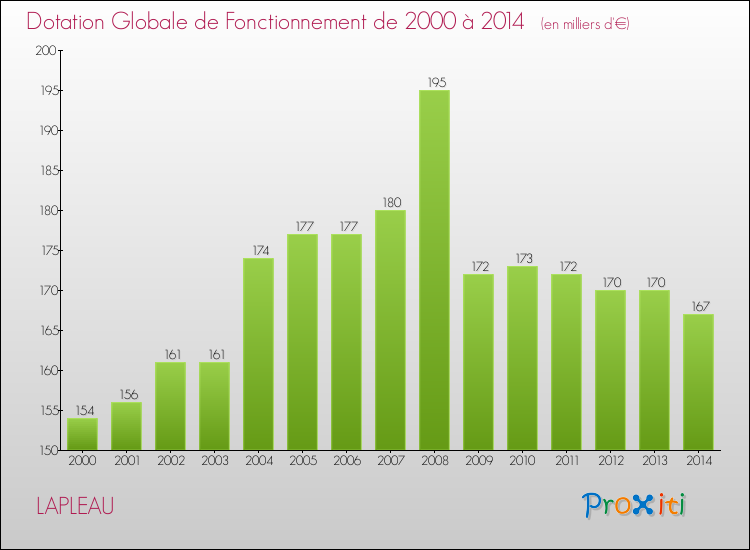 Evolution du montant de la Dotation Globale de Fonctionnement pour la commune de LAPLEAU de 2000 à 2014 Evolution du montant de la Dotation Globale de Fonctionnement pour LAPLEAU de 2000 à 2014