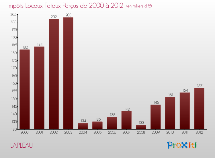 Evolution des Impôts Locaux pour la commune de LAPLEAU de 2000 à 2012 Evolution des Impôts Locaux pour LAPLEAU de 2000 à 2012