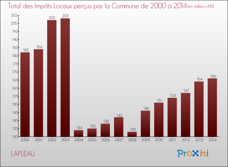 Evolution des Impôts Locaux pour la commune de LAPLEAU de 2000 à 2014 Evolution des Impôts Locaux pour LAPLEAU de 2000 à 2014