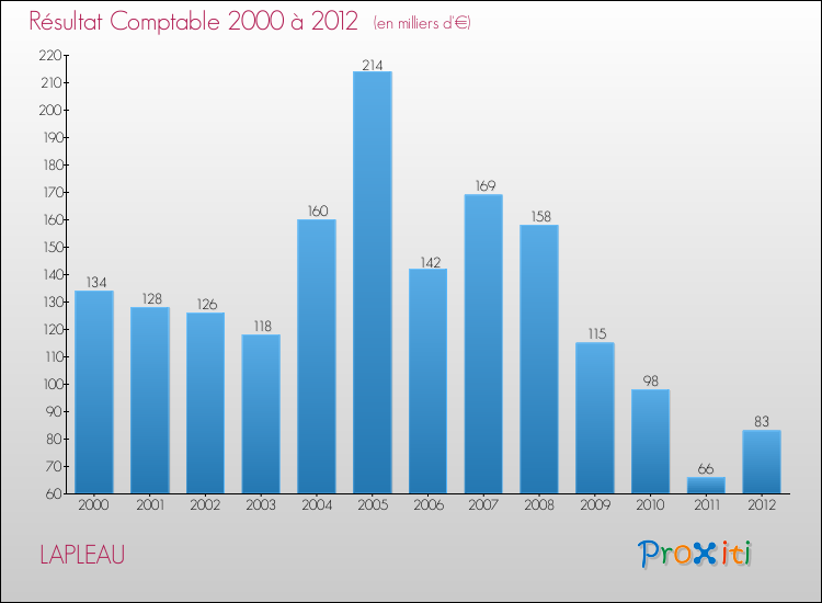 Evolution du résultat comptable pour la commune de LAPLEAU de 2000 à 2012 Evolution du résultat comptable pour LAPLEAU de 2000 à 2012