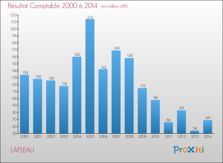 Evolution du résultat comptable pour la commune de LAPLEAU de 2000 à 2014 Evolution du résultat comptable pour LAPLEAU de 2000 à 2014