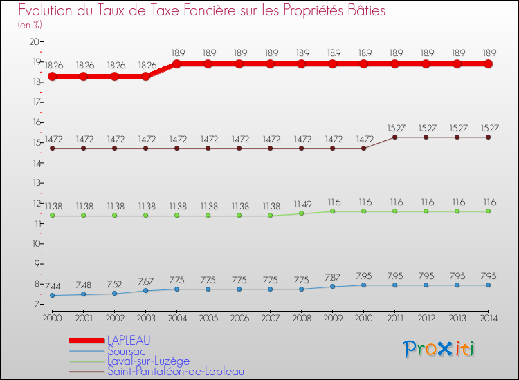 Evolution du taux de la taxe foncière sur le bati pour LAPLEAU et les communes proches de 2000 à 2014 Comparaison des taux de taxe foncière sur le bati pour LAPLEAU et les communes voisines de 2000 à 2014