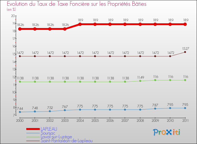 Evolution du taux de la taxe foncière sur le bati pour LAPLEAU et les communes proches Comparaison des taux de taxe foncière sur le bati pour LAPLEAU et les communes voisines