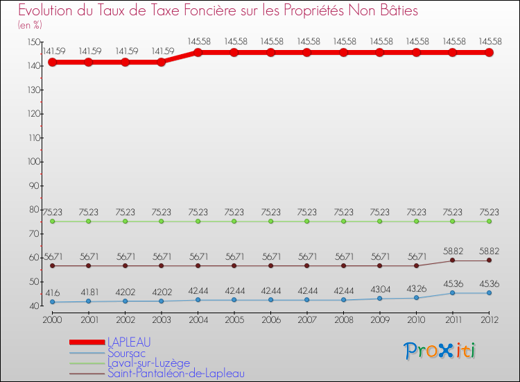 Evolution du taux de la taxe foncière sur les immeubles et terrains non batis pour LAPLEAU et les communes proches de 2000 à 2012 Comparaison des taux de la taxe foncière sur les immeubles et terrains non batis pour LAPLEAU et les communes voisines de 2000 à 2012