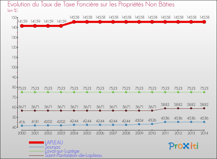 Evolution du taux de la taxe foncière sur les immeubles et terrains non batis pour LAPLEAU et les communes proches de 2000 à 2014 Comparaison des taux de la taxe foncière sur les immeubles et terrains non batis pour LAPLEAU et les communes voisines de 2000 à 2014