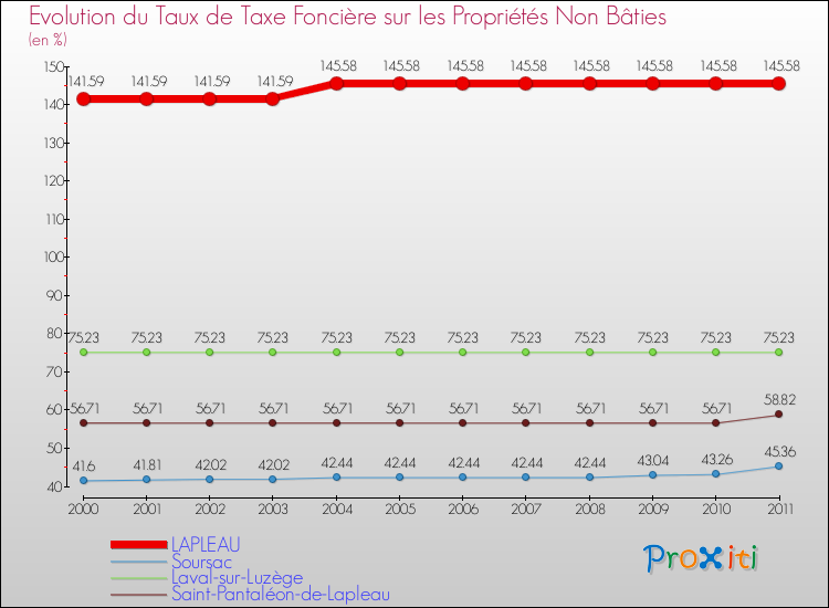 Evolution du taux de la taxe foncière sur les immeubles et terrains non batis pour LAPLEAU et les communes proches Comparaison des taux de la taxe foncière sur les immeubles et terrains non batis pour LAPLEAU et les communes voisines
