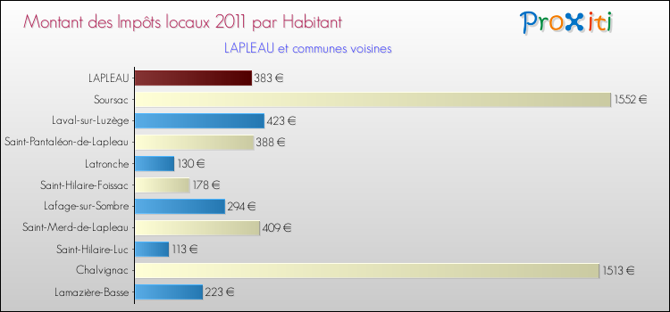 Montant des impôts locaux par Habitant pour LAPLEAU et les communes proches Comparaison des impôts locaux par habitant pour LAPLEAU et les communes voisines
