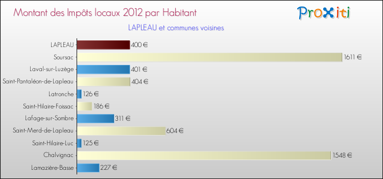Montant des impôts locaux par Habitant pour LAPLEAU et les communes proches Comparaison des impôts locaux par habitant pour LAPLEAU et les communes voisines