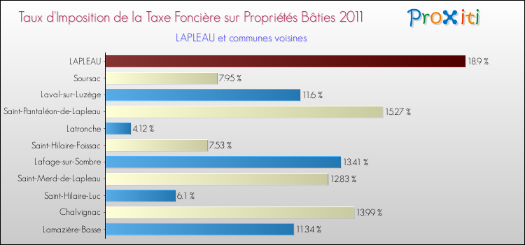 Taux d'imposition de la taxe foncière sur le bati 2011 pour LAPLEAU et les communes proches Comparaison des taux d'imposition de la taxe foncière sur le bati 2011 pour LAPLEAU et les communes voisines