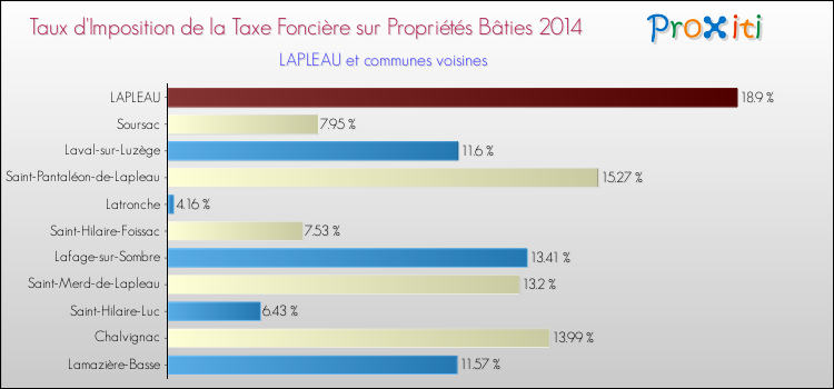 Taux d'imposition de la taxe foncière sur le bati 2014 pour LAPLEAU et les communes proches Comparaison des taux d'imposition de la taxe foncière sur le bati 2014 pour LAPLEAU et les communes voisines