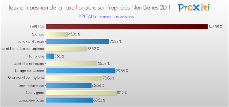 Taux d'imposition de la taxe foncière sur les immeubles et terrains non batis 2011 pour LAPLEAU et les communes proches Comparaison des taux d'imposition de la taxe foncière sur les immeubles et terrains non batis 2011 pour LAPLEAU et les communes voisines