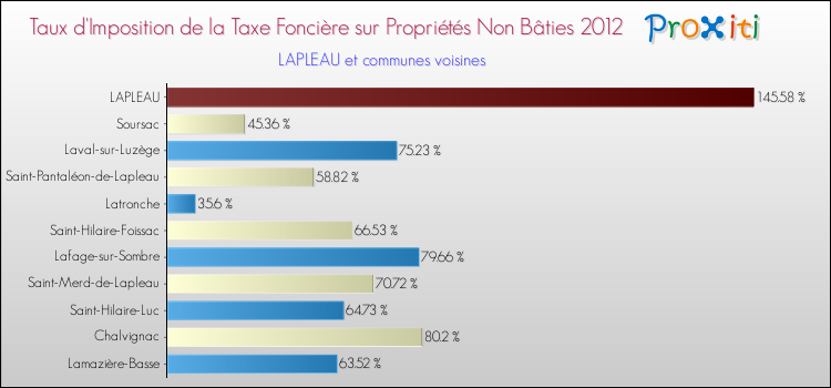 Taux d'imposition de la taxe foncière sur les immeubles et terrains non batis 2012 pour LAPLEAU et les communes proches Comparaison des taux d'imposition de la taxe foncière sur les immeubles et terrains non batis 2012 pour LAPLEAU et les communes voisines