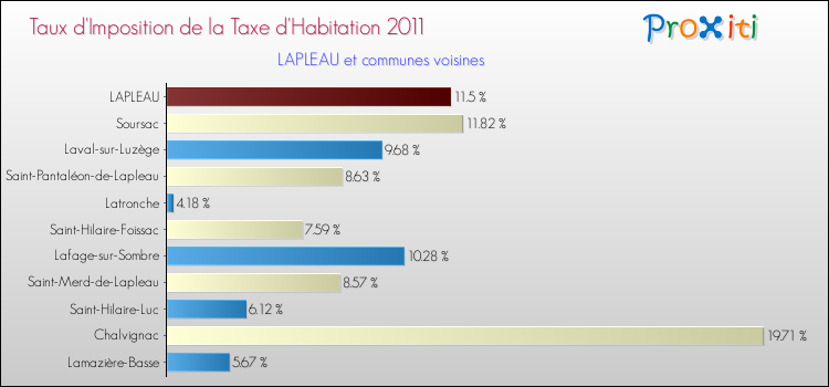 Taux d'imposition de la taxe d'habitation 2011 pour LAPLEAU et les communes proches Comparaison des taux d'imposition de la taxe d'habitation 2011 pour LAPLEAU et les communes voisines
