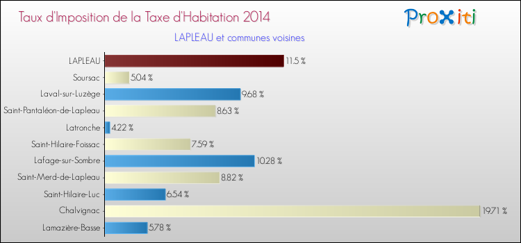 Taux d'imposition de la taxe d'habitation 2014 pour LAPLEAU et les communes proches Comparaison des taux d'imposition de la taxe d'habitation 2014 pour LAPLEAU et les communes voisines