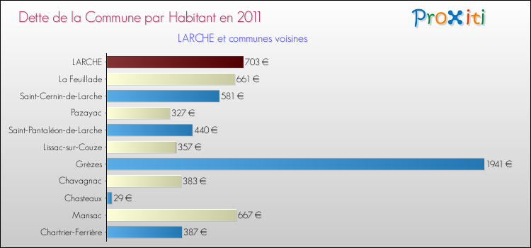 Dette par habitant de la commune en 2011 pour LARCHE et les communes proches Comparaison de la dette par habitant de la commune en 2011 pour LARCHE et les communes voisines