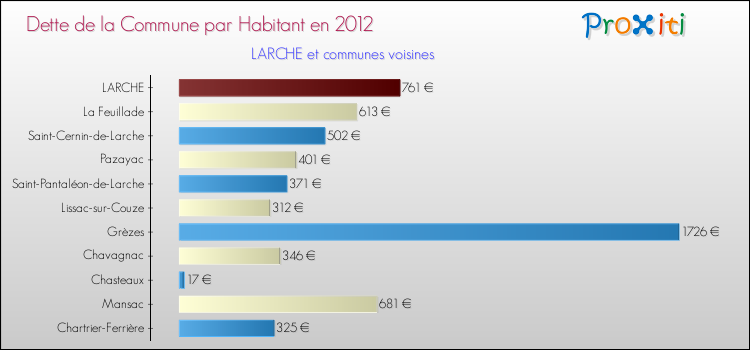 Dette par habitant de la commune en 2012 pour LARCHE et les communes proches Comparaison de la dette par habitant de la commune en 2012 pour LARCHE et les communes voisines