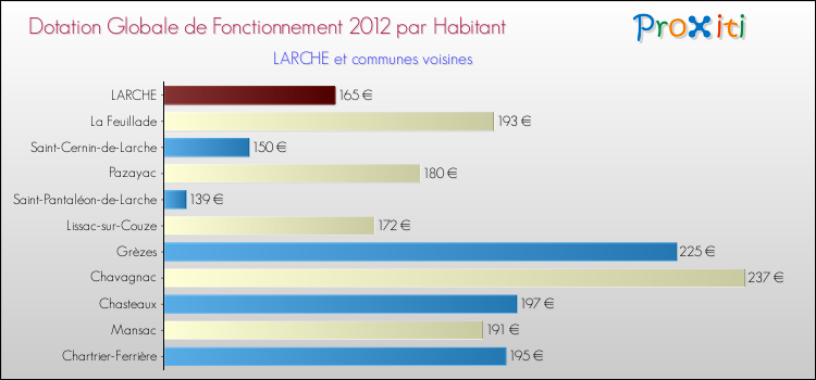 Montant des dotations globales de fonctionnement DGF par Habitant pour LARCHE et les communes proches Comparaison des des dotations globales de fonctionnement DGF par habitant pour LARCHE et les communes voisines