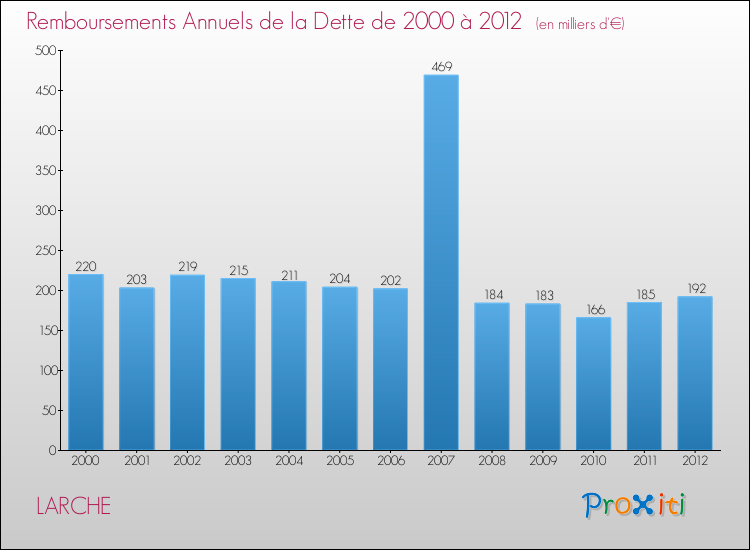 Evolution de l'annuité de la dette pour la commune de LARCHE de 2000 à 2012 Annuités de la dette pour LARCHE de 2000 à 2012